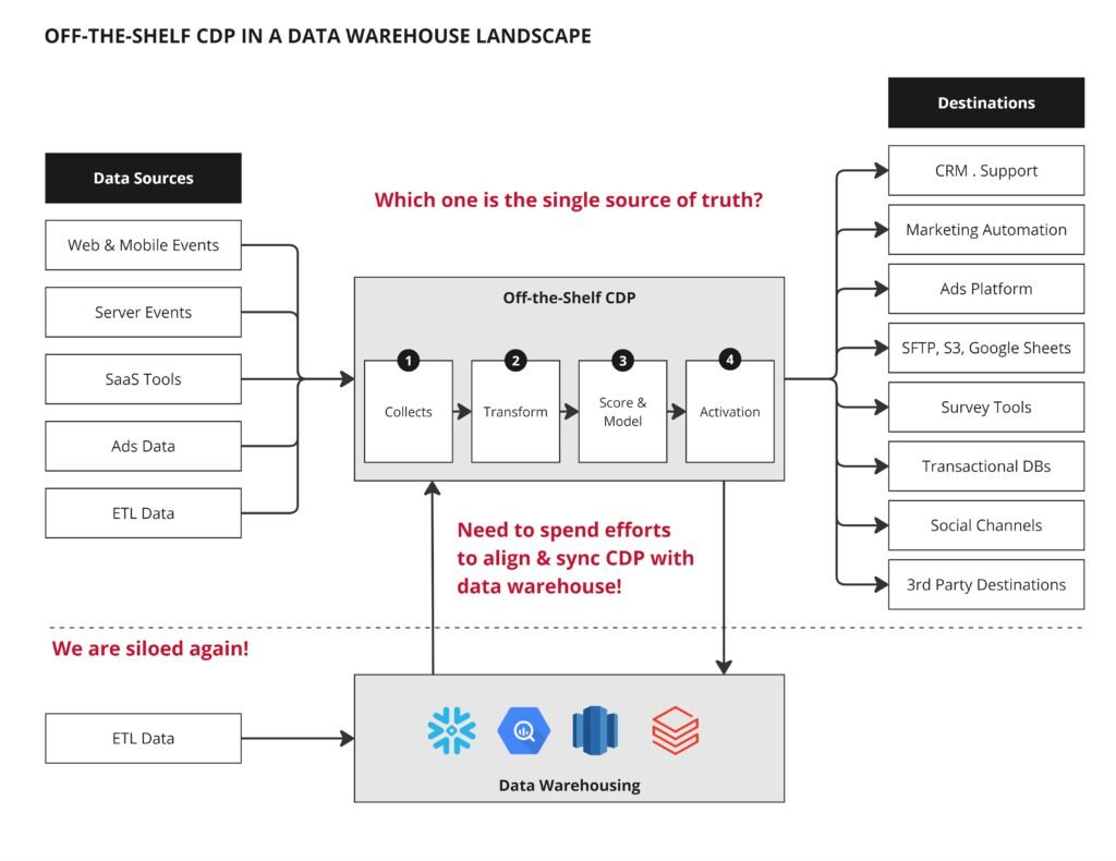 A diagram on off-the-shelf CDP with existing cloud data warehouse