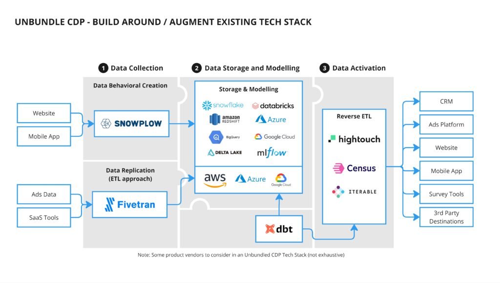 A diagram of an unbundled CDP Tech Stack