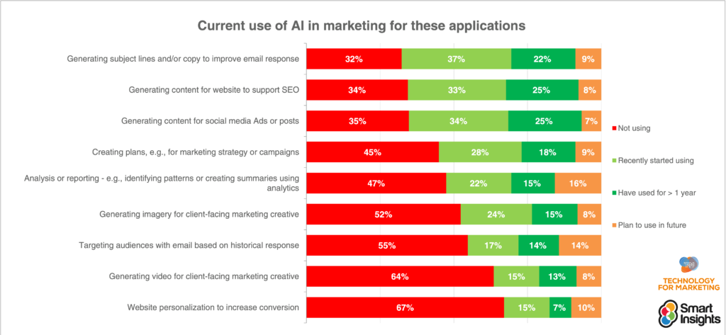 A graph showing current use of AI in marketing